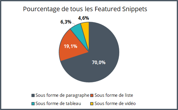 Graphique illustrant le pourcentage de Featured Snippets en fonction de la forme qu'ils prennent (paragraphe, liste, tableau, vidéo)